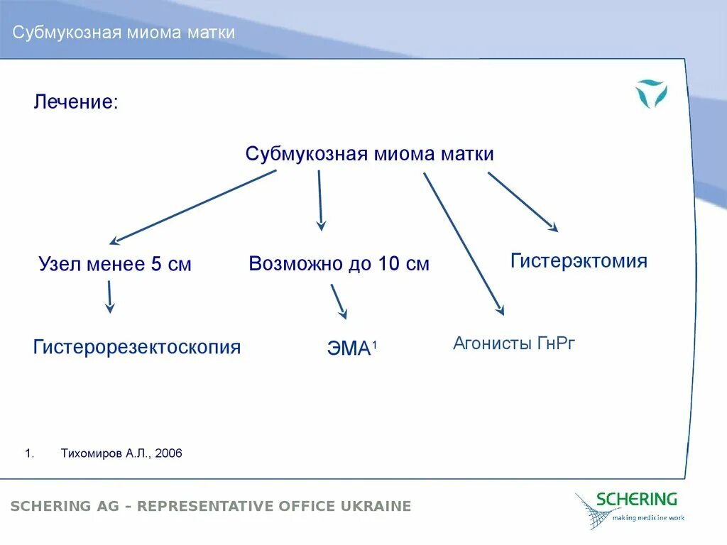 Гистерорезектоскопия, резекция субмукозного миоматозного узла. Субмукозная узел миома матки. Миома матки клиника субмукозный. Как вылечить матку без операции