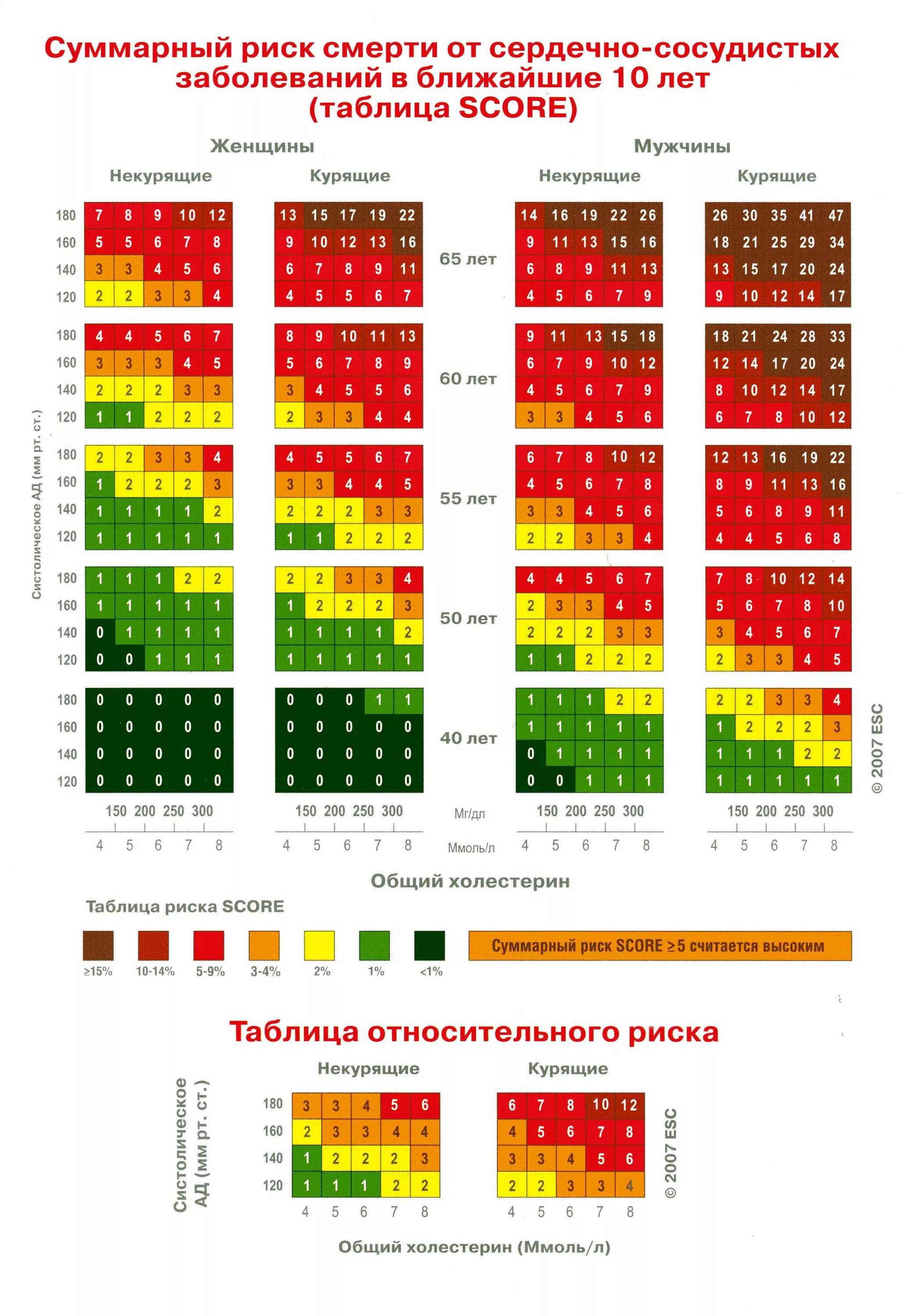 Шкала оценки относительного сердечно-сосудистого риска. Score таблица сердечно-сосудистого риска. Суммарный сердечно-сосудистый риск по шкале score. Шкала оценки риска смерти.