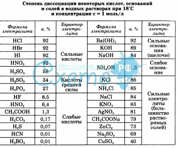 Фосфорная сильная или слабая. Константы диссоциации кислот и оснований таблица. Константа диссоциации сильных кислот формула. Степень диссоциации органических кислот таблица. Константы диссоциации электролитов таблица.