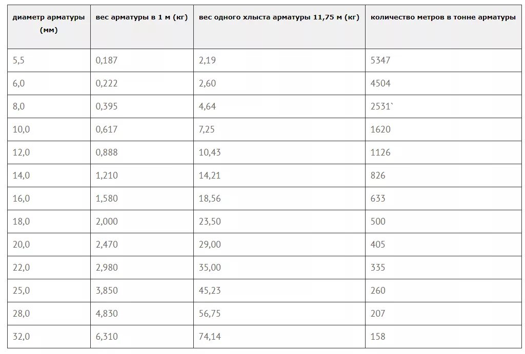 Арматура 12 сколько штук в тонне. Пруток арматурный 12 мм вес 1 метра. Вес арматуры диаметром 12 мм длиной 1 метр. Арматура диаметр 12 мм вес 1 метра. Вес арматуру диаметр 12 мм в метре.