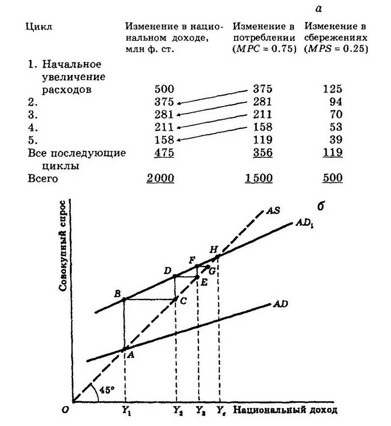 Мультипликатор национального дохода. Эффект мультипликатора совокупных расходов. Акселератор экономика график. Денежный мультипликатор. Мультипликационный эффект.