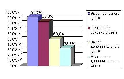 Результаты исследования детей