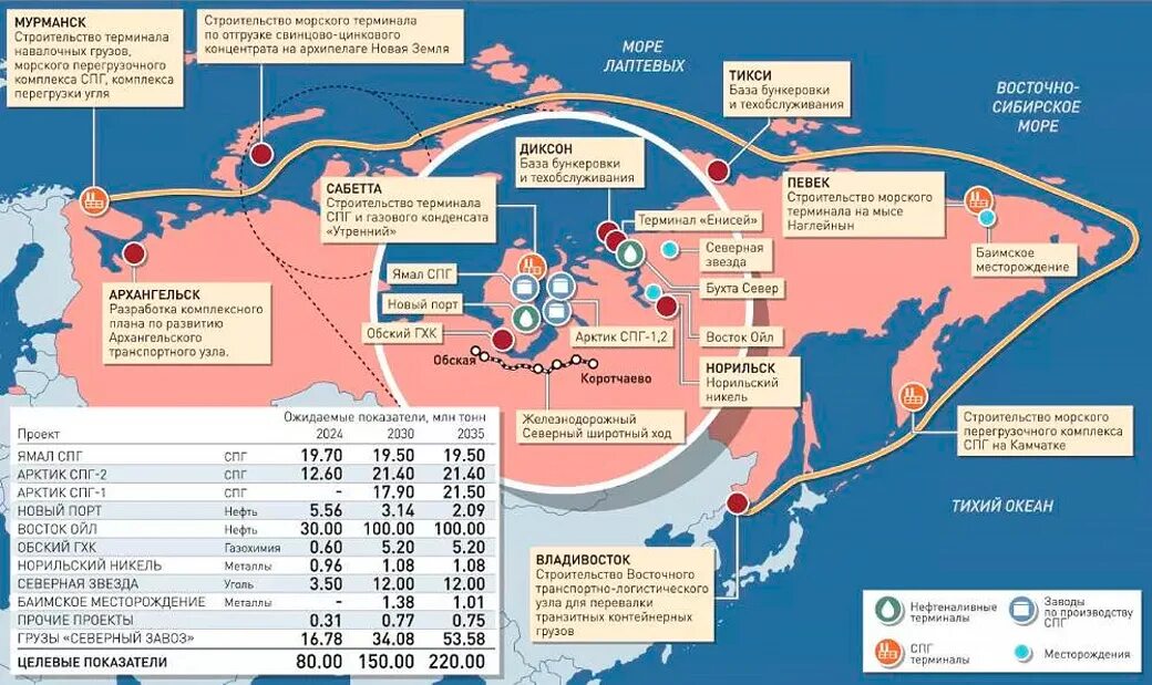 План развития Северного морского пути до 2035 года. Севморпуть план развития. СПГ Северный морской путь. Северный морской путь грузопоток. Смп 2023 год процент