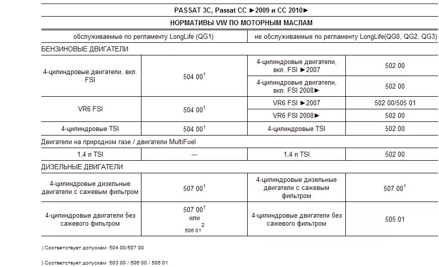 Допуски масла vag. Допуски масла для VW 1.6 BSE. Двигатель BSE 1.6 допуски масла. Моторное масло для 1.6 BSE допуск. Допуски моторных масел VW 1.6 BSE.