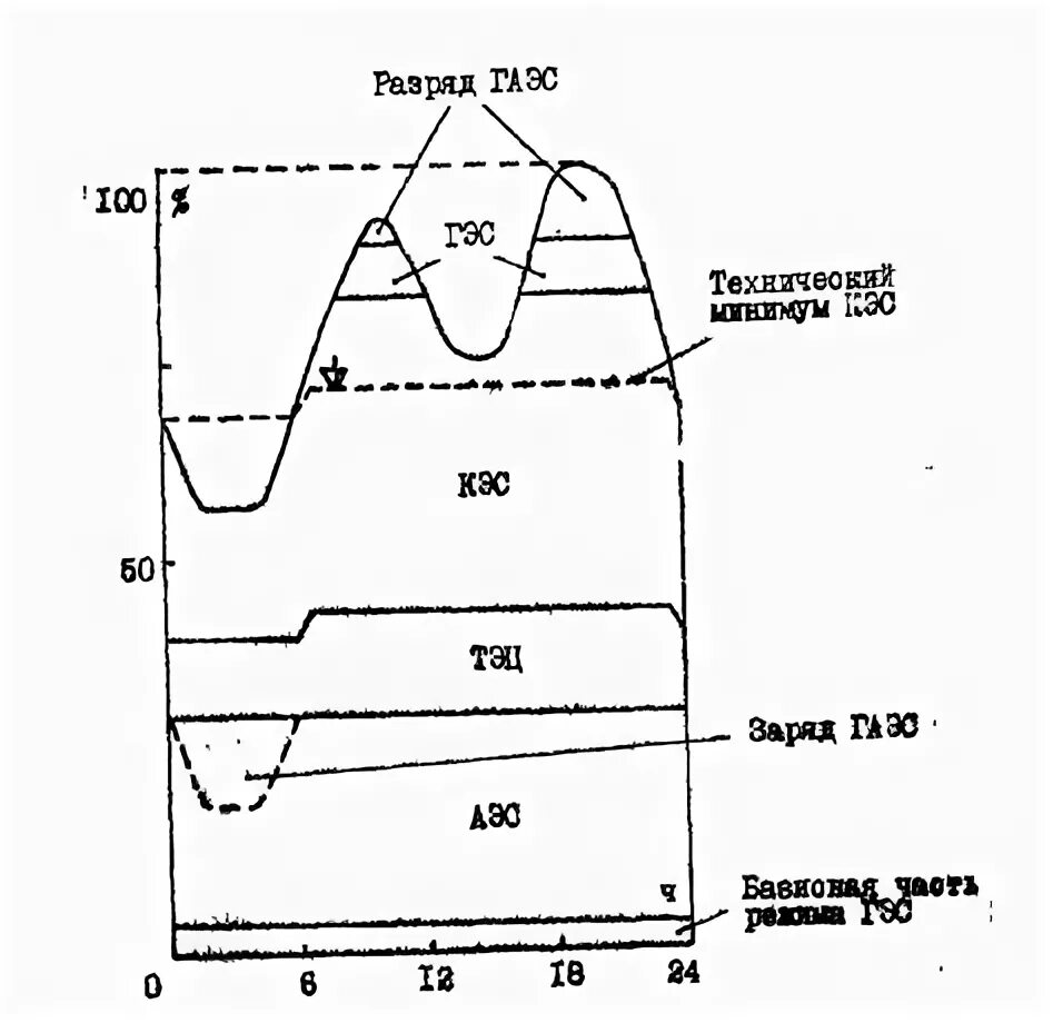 График нагрузки электроэнергетической системы. Суточный график электрической нагрузки АЭС. Распределение нагрузки между электростанциями разных типов. Базовая часть Графика нагрузки энергосистемы.