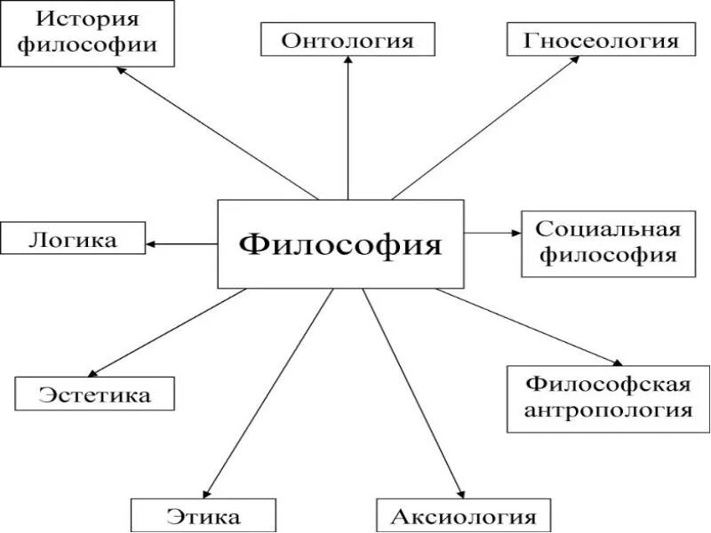 Составьте схему структура философии. Структура философского знания схема. Основные разделы философии. Функции философии кратко. Структура философии кратко схема.