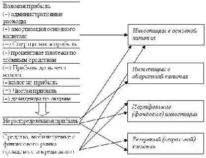 Инвестиционная деятельность предприятия курсовая