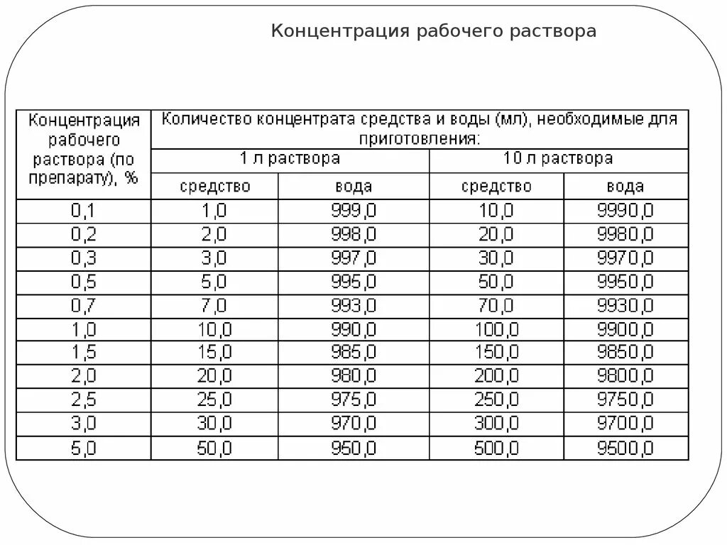 Таблица концентрации рабочих растворов дезинфицирующих средств. Приготовление растворов дезсредств таблица. Таблица раствора дезинфицирующего средства. Таблица разведения дезинфицирующих средств.