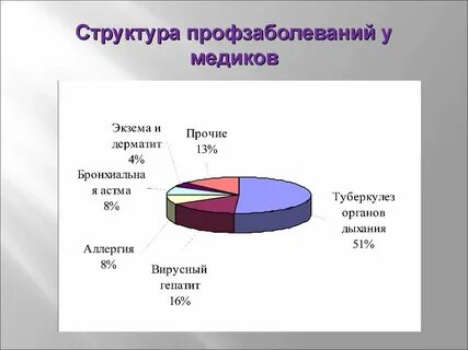 Профзаболевание сколько процентов
