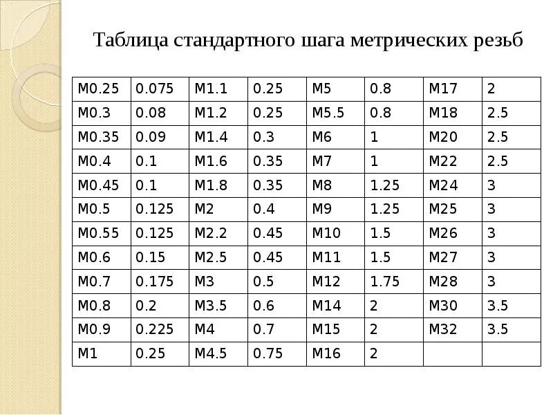 Стандартные шаги резьбы метрические таблица. Таблица основного шага метрических резьб. Метрическая резьба м12 стандартный шаг. Метрическая резьба м14 стандартный шаг. М6 основной шаг