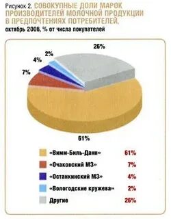 Рынок кисломолочной продукции