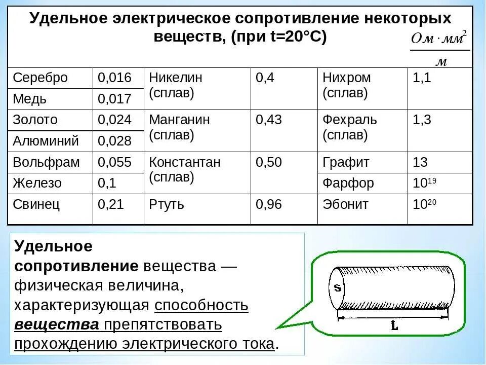 Удельное объемное сопротивление металлов таблица. Удельное сопротивление проводника стального провода. Таблица проводников по удельному сопротивлению. Удельное электрическое сопротивление. Физика сопротивление материалов