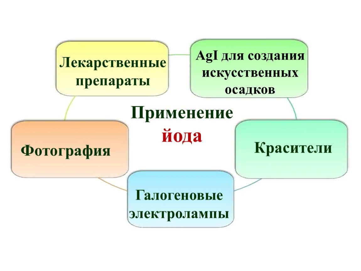 Йод область применения. Применение йода. Галоген йод применение. Применение соединений йода. Применение йода в жизни человека.