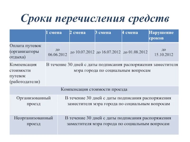 По второму сроку перечисления. Сроки перечисления. Перечисление дат. Перечислен средства. Рубрика перечисления это.