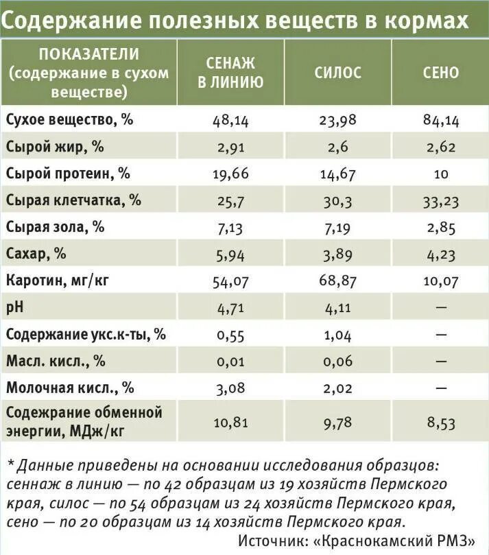 Оценка качества кормов. Сравнительная оценка кормов. Сухое вещество в комбикорме. Таблица кормов. Сравнительный анализ кормов.