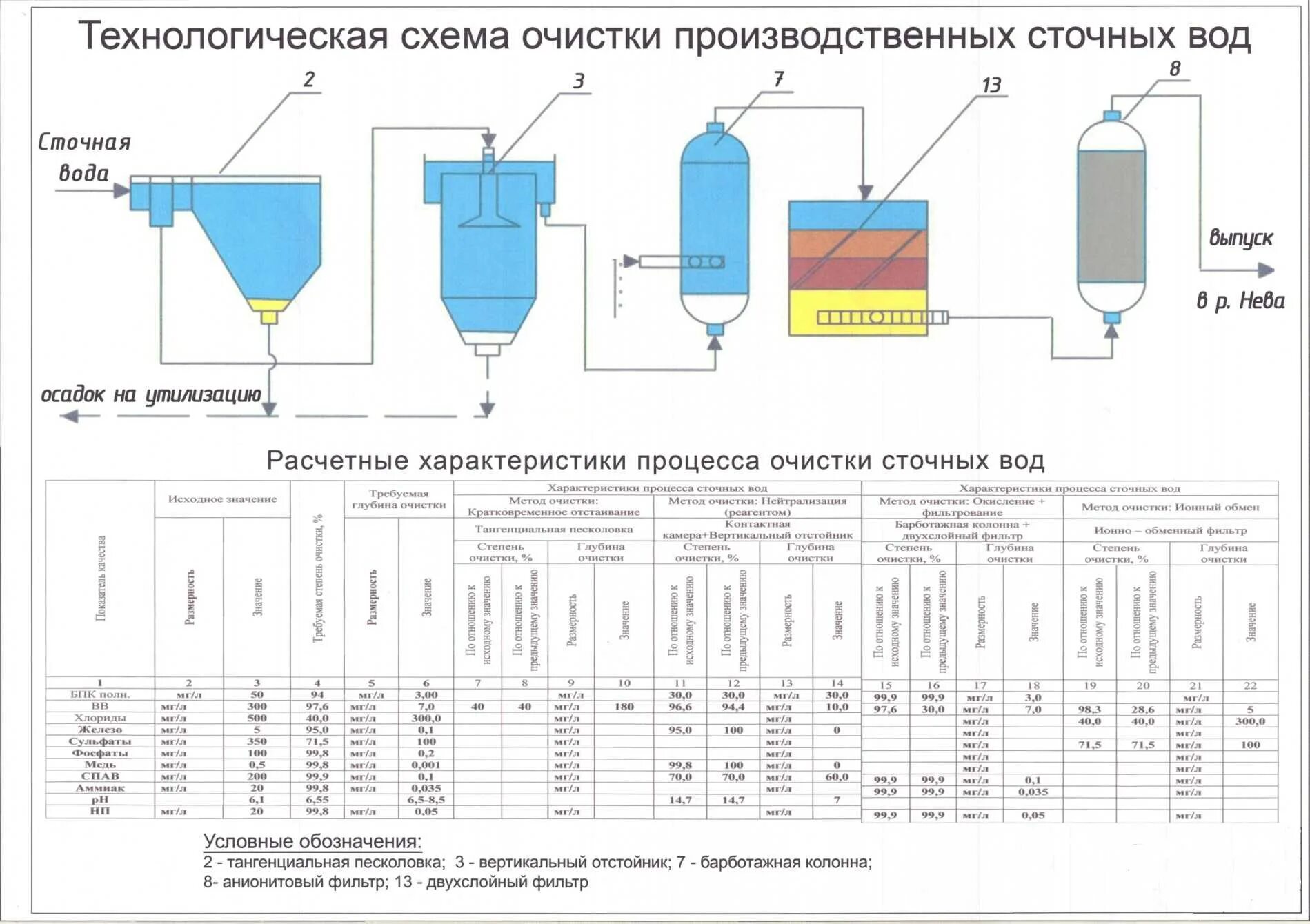 Схема очистки сточных вод на заводе. Схема технологического процесса очистки сточных вод. Технологическая схема очистки сточных вод. Механический метод очистки сточных вод схема.