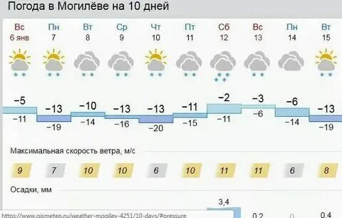 Погода в могилеве на ноябрь