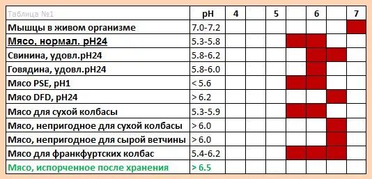 PH мяса норма. Таблица PH мяса. PH мяса свинины. PH свежего мяса. Кислотность мяса