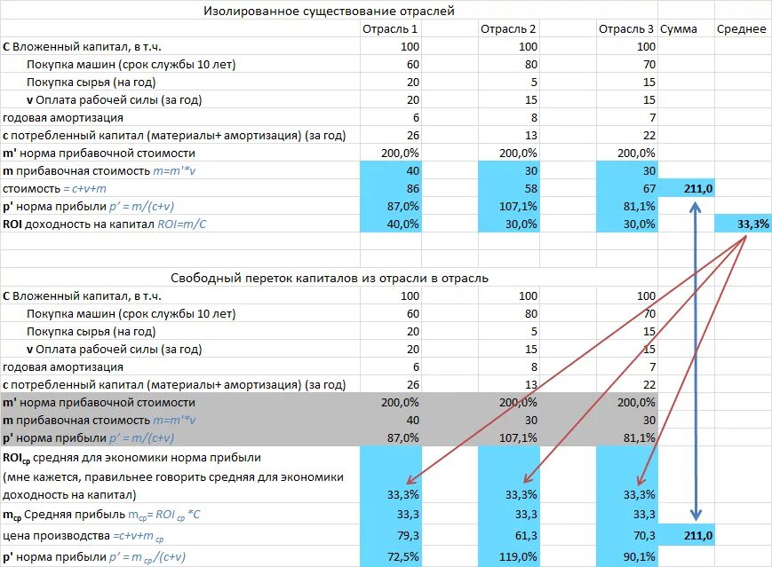 Изменение рабочего капитала. Норма прибыли на вложенный капитал. Доход на инвестированный капитал это. Годовая доходность на вложенный капитал. Норма доходности инвестированного капитала.