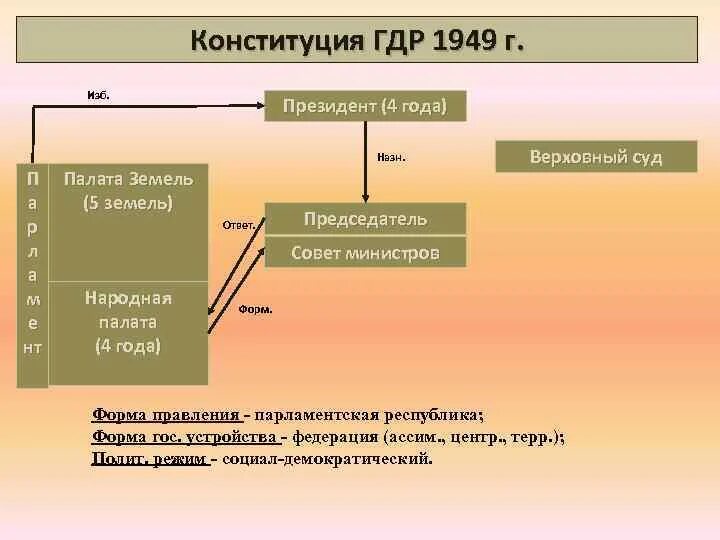 Государственный Строй Франции четвертой Республики схема. Государственный Строй Франции по Конституции 1946 г.. Конституция Франции 1946 г. Конституция четвертой Республики.