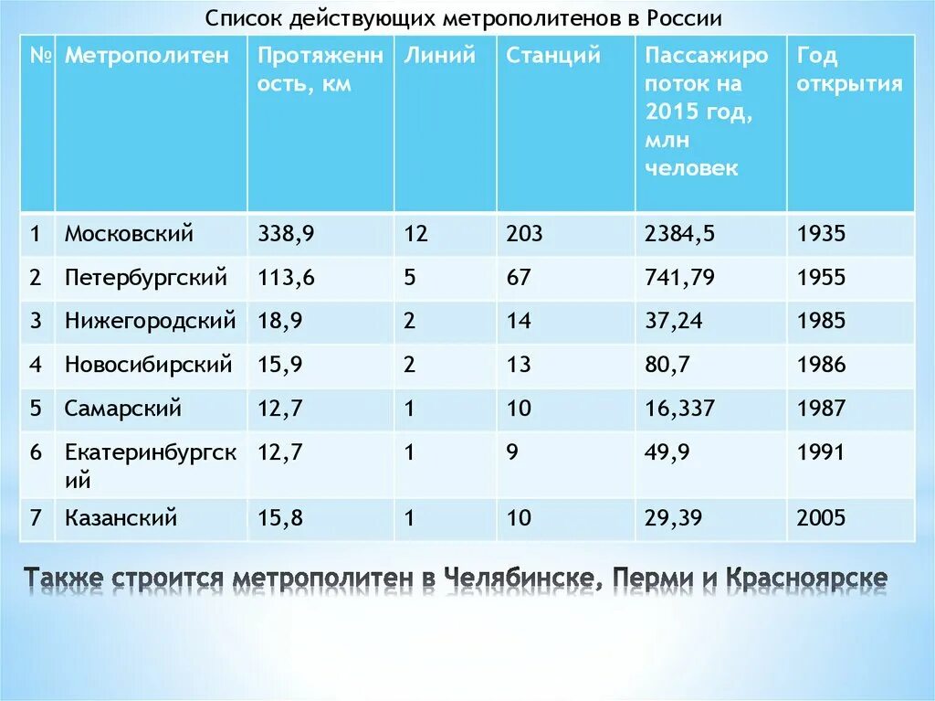 Метро в россии в каких годах. В каких городах России есть метро. В каких городах России есть метро список. Метро в каких городах России есть метро список. В каких городах России есть ме.