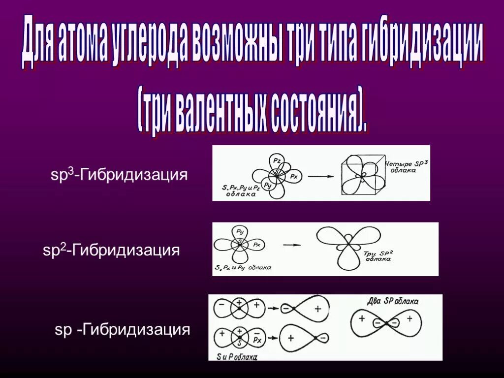 Какой вид гибридизации. Sp3 гибридизация углерода. Гибридизация атома углерода 3 валентное состояние. SP гибридизация схема.