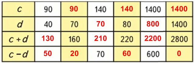 90 140 1400 C+D C-D 160 80 220 600. C+D 90 40 70 160 140 80 220 1400 1400 2800 C-D 600. 90 140 1400 40 80 1400 D 160 220 2800 - A 70 600. C-D C=90 D=40.