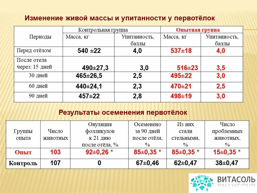 Группа вес 5. Категории упитанности коров. Вес первотелок. Группы и категории упитанности КРС. Категории упитанности коров первотелок.