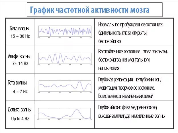 Частота волн мозга. Альфа бета тета дельта ритмы мозга. Альфа, бетта дельта тета волны. Бета штрих. Частота альфа-ритма мозга человека.