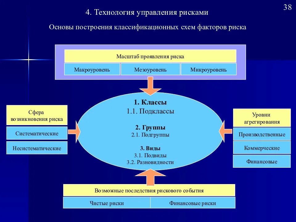 Управление системными рисками. Технология управления рисками. Основы управления риска. Технология управления риском. Сфера управления рисками.