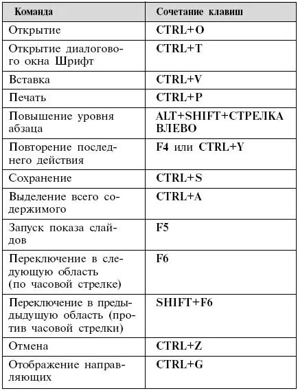 Горячая клавиша повторить действие. Горячие клавиши POWERPOINT. Сочетание клавиш в повер поинт. Горячие клавиши презентация. POWERPOINT комбинации клавиш.