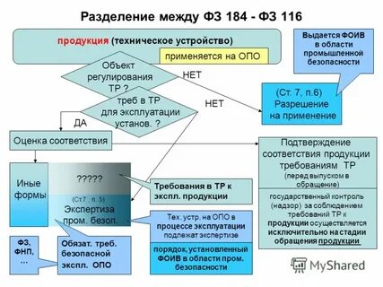 Фз 184 подтверждение соответствия