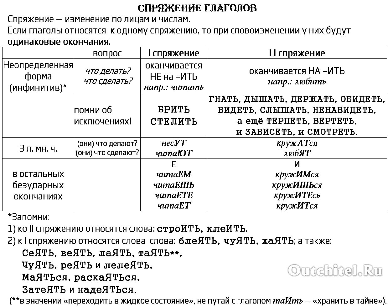 Посеешь какое спряжение. Спряжение глаголов таблица с примерами. правила спряжения таблица. спряжение глаголов в русском языке. таять лаять сеять веять спряжение.