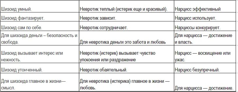 Тест на шизоидность истерию. Типы личности шизоидный нарциссический. Типы личности истероид Нарцисс. Нарцисс невротик типы личности. Типы личности нарциссизм шизоид невротик.