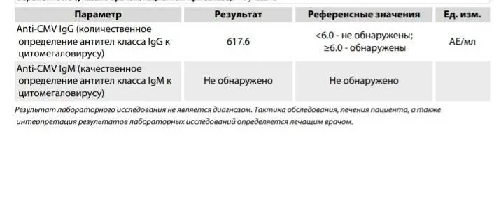 0 антител что значит. Антитела цитомегаловирус IGG 1.2. АТ К ЦМВ ig g. Anti-CMV-IGG (антитела класса IGG К цитомегаловирусу, ЦМВ, CMV) значение. Антитела к ЦМВ IGM.