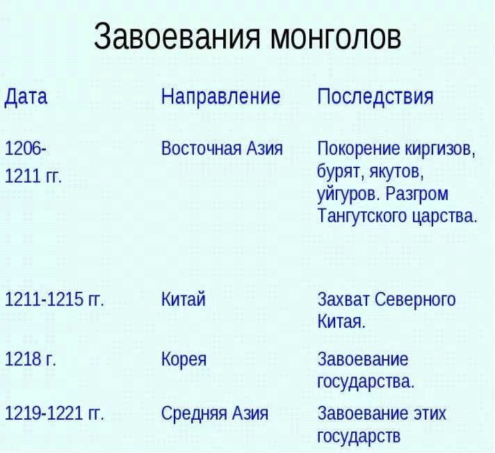 Дата направление последствия таблица. Таблица по истории 6 походы Чингисхана. Походы и завоевания Чингисхана.