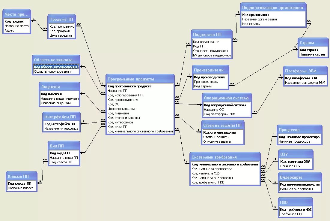 Информационная система магазина компьютерной техники схема. Структурная схема БД И их взаимосвязи. Схема данных информационной системы. База данных разработка. Описание данных информационной системы