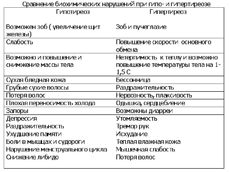 Психосоматика узлов щитовидной железы. Дифференциальная диагностика гипотиреоза и гипертиреоза. Дифференциальная диагностика гипо и гипертиреоза. Диф диагностика гипотиреоза и гипертиреоза. Дифференциальная диагностика гипотиреоза и тиреотоксикоза таблица.