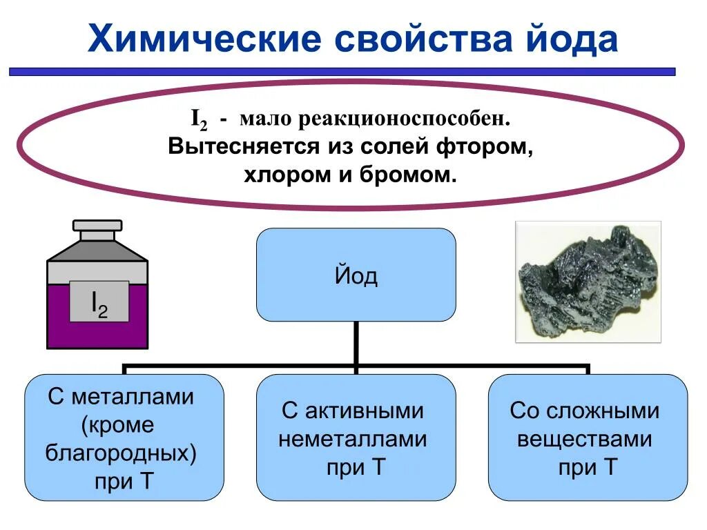 Химическое соединение йода