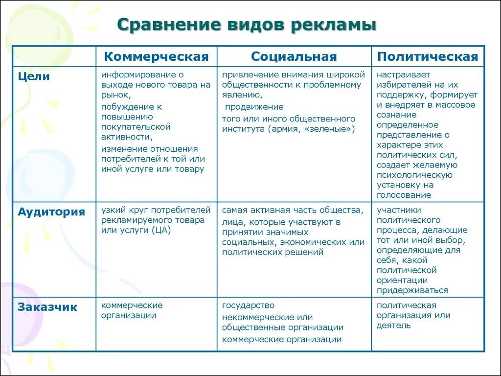 Примеры слова социальный. Виды рекламы: коммерческая социальная политическая. Сравнение аидовтрекламы. Виды рекламы коммерческая. Пример коммерческой социальной и политической рекламы.