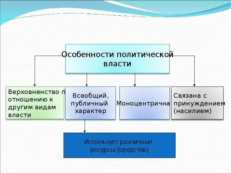 Назовите особенности власти