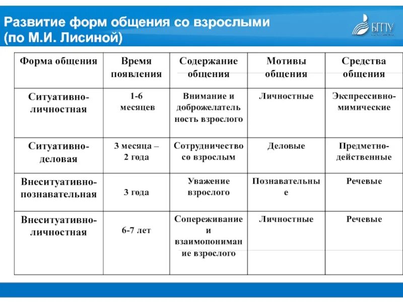 Обязательным признаком любых форм общения. Формы общения ребенка со взрослым в дошкольном возрасте. Формы общения с детьми по возрастам. Формы общения детей дошкольного возраста таблица. Лисина формы общения дошкольников.