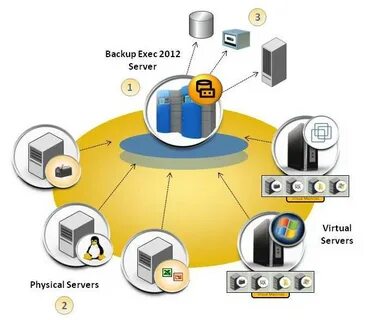 Backup exec
