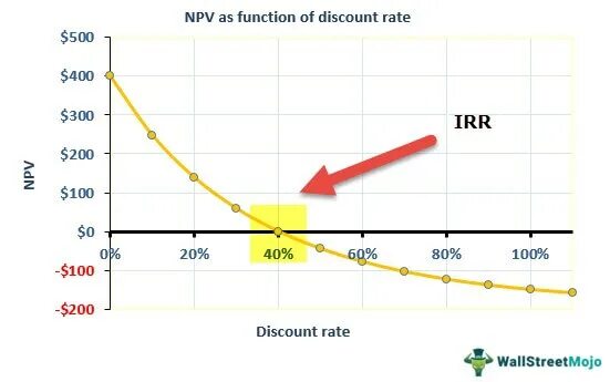Internal rate of return