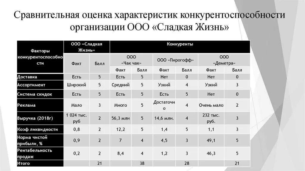 Сравнение аналогов продаж