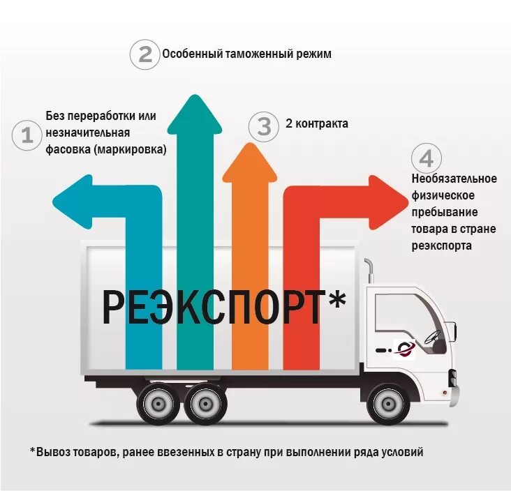 Ввоз транзит. Реэкспорт. Реимпорт и реэкспорт. Таможенная процедура реэкспорта. Таможенные процедуры реэкспорта и реимпорта.