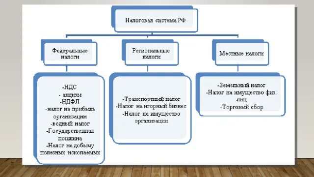 Налоговая система 10 класс. Структура налоговой системы РФ схема. Система налогов и сборов в РФ схема. Структура налоговой системы РФ 3 уровня. Структура налог системы РФ.