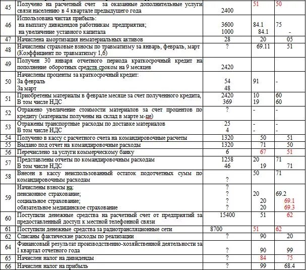 Задания по бухгалтерским счетам. Проводки по бух балансу. Отражен НДС проводка. Банковские проводки примеры. Оборудование от поставщика проводка.