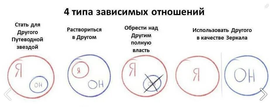 Зависимые отношения людей. Схема зависимых отношений. Типы зависимых отношений схема. Виды созависимых отношений. Зависимые созависимые отношения, типы отношений.