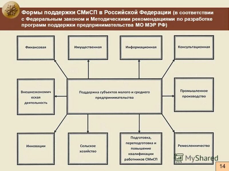 формы гос поддержки малых предприятий. способы поддержки малого бизнеса. мероприятия по поддержке малого бизнеса. формы финансовой поддержки малого и среднего предпринимательства. формы поддержки малых предприятий.